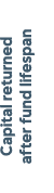 Capital returned after fund lifespan